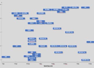 IoT Protocols Speed Range