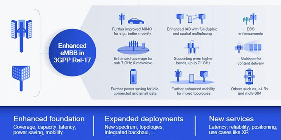 3GPP Release 17 - Enhanced eMBB