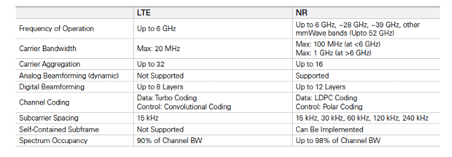 5G NR Phase 1 and LTE characteristics comparison