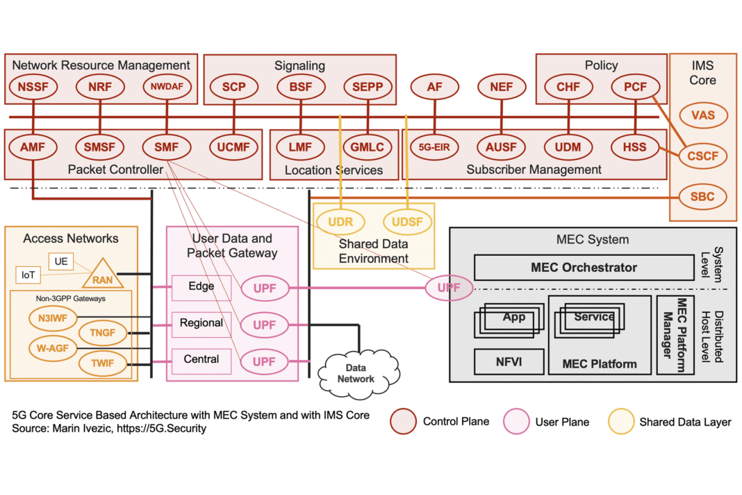 5G SBA IMS MEC Architecture