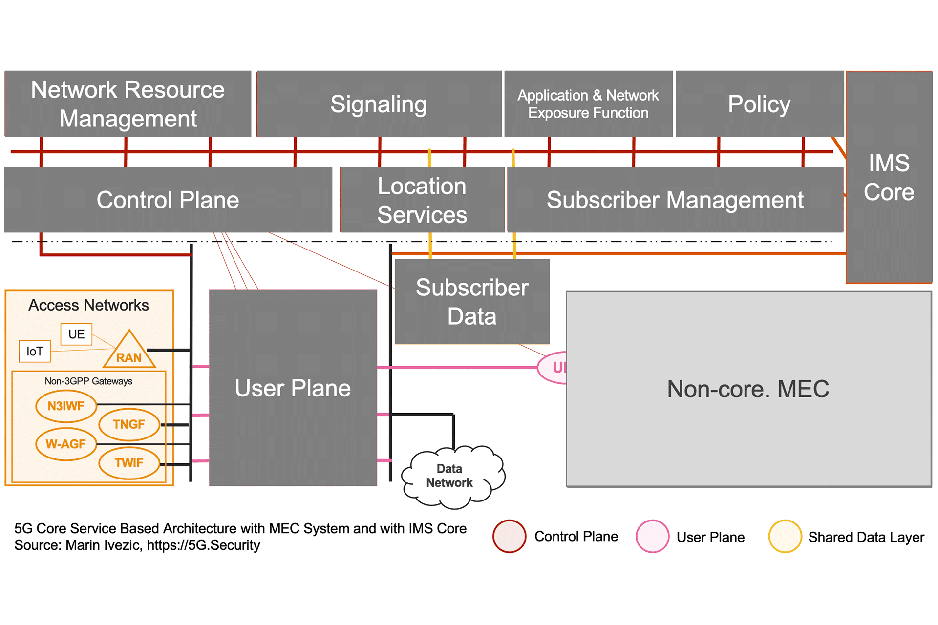 5G SBA IMS MEC Architecture - Access Networks