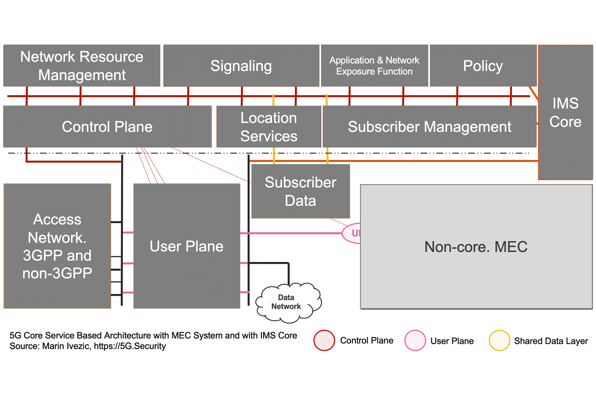 5G SBA IMS MEC Architecture Simplified