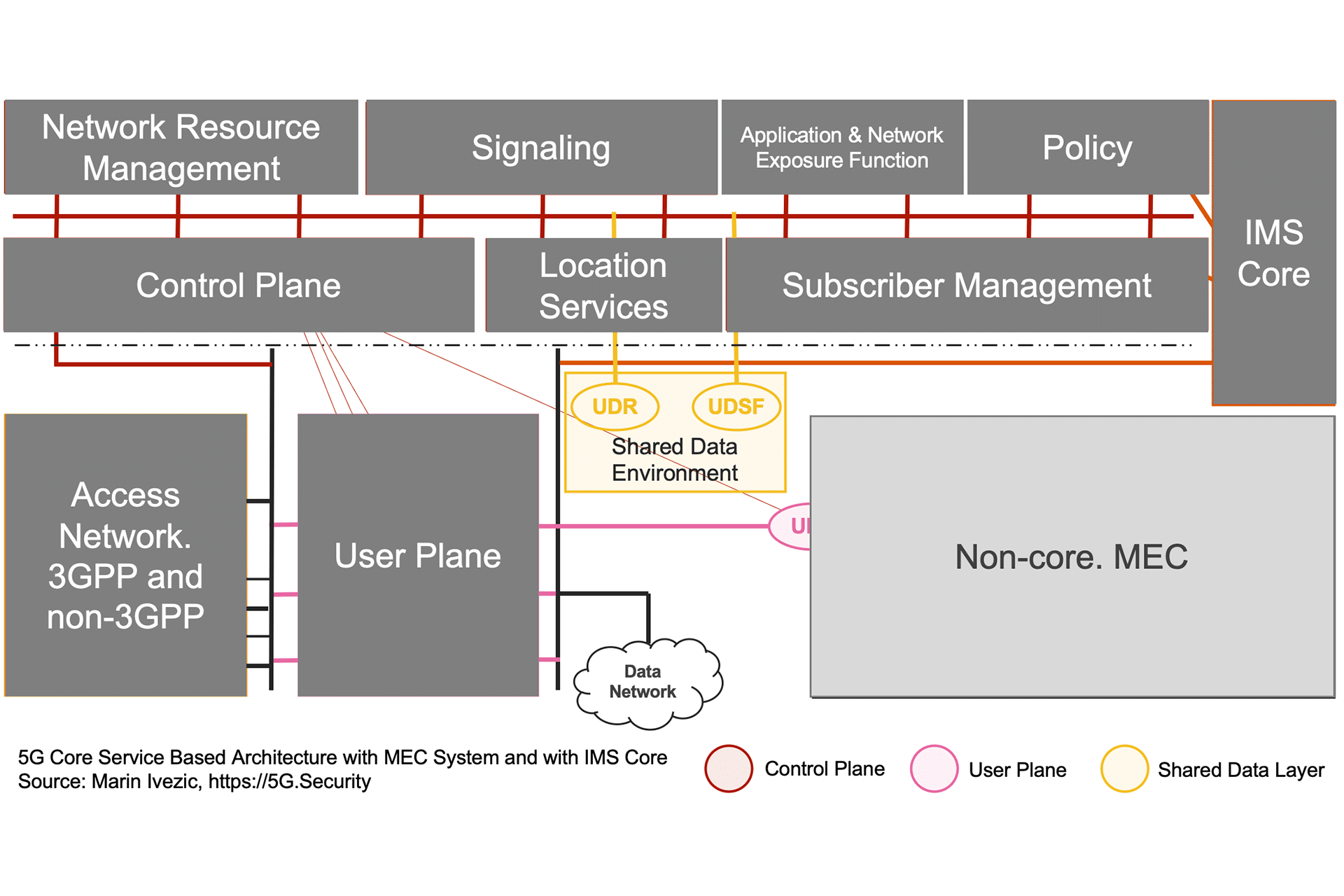 5G SBA IMS MEC Architecture - Subscriber Data