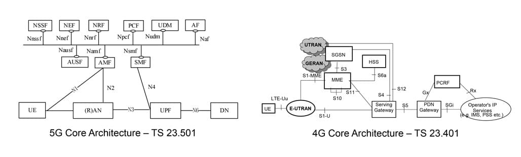 5G vs 4G Architecture