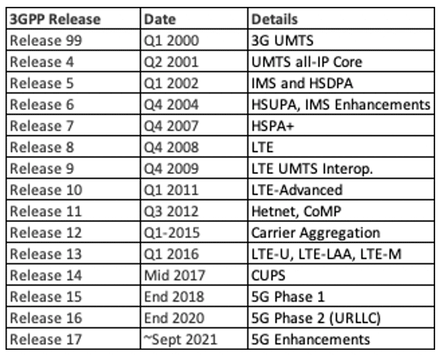 Introduction to 3GPP and 3GPP 5G Releases 15 16 and 17 Marin Ivezic