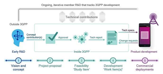 3GPP 5G working procedures and processes