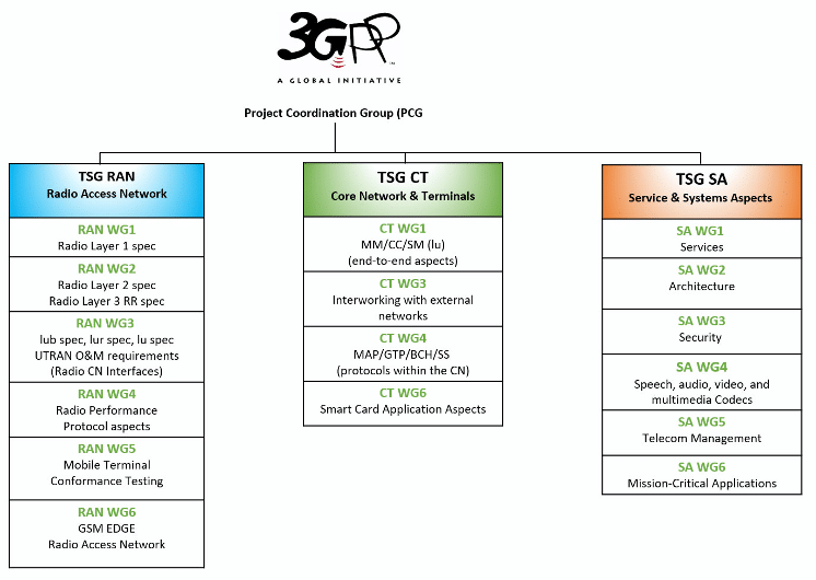 3GPP 5G Technical Specification Groups