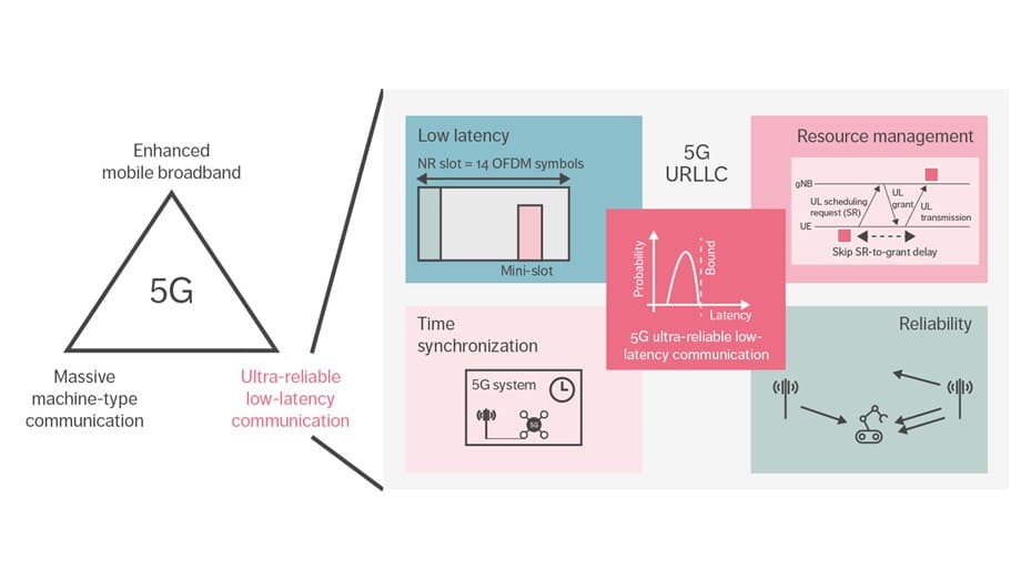 5G URLLC overview of TSN components