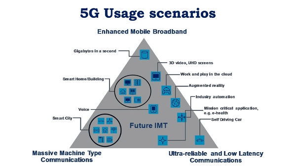 5G usage scenarios