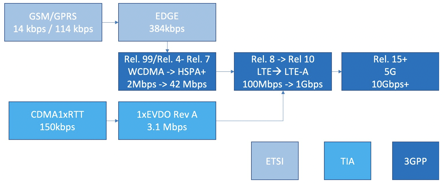 Evolution of cellular standards and 5G