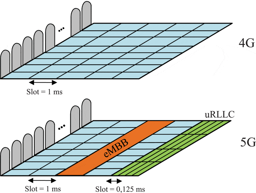 Flexible usage of radio resources in 5G NR