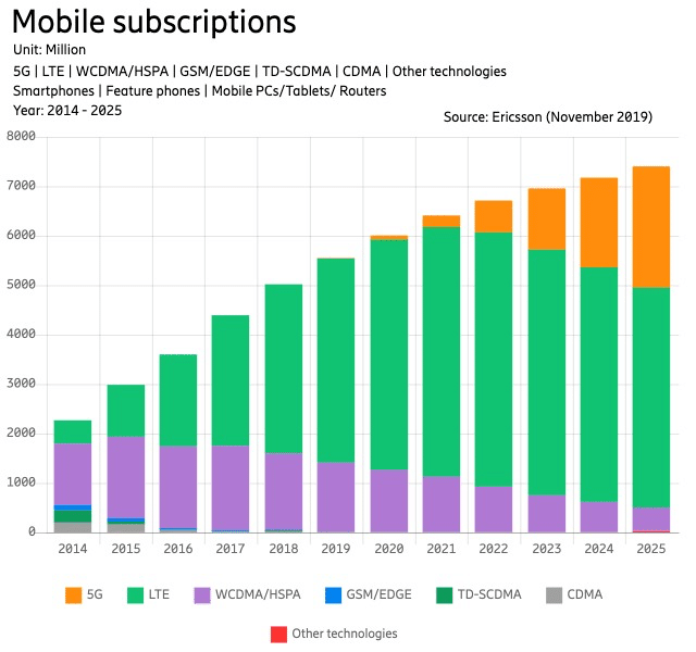 Mobile subscriptions in millions