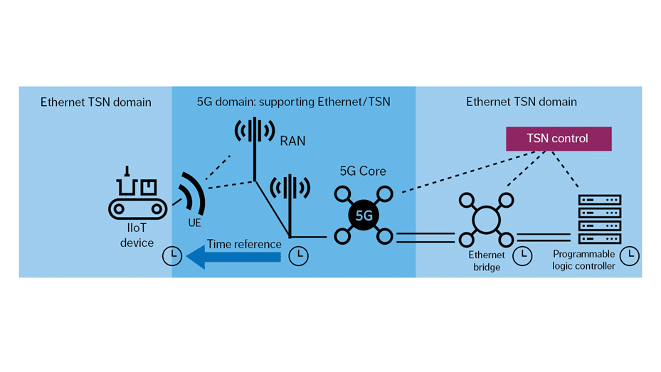 Overview of the TSN integration