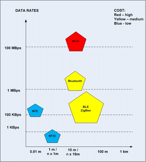 Smart Home / Smart Building Connectivity Options and Their Cybersecurity Performance of wireless technologies