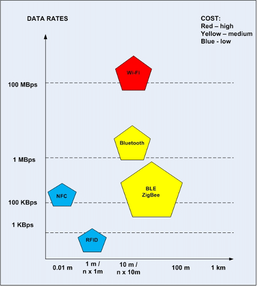 Performance of wireless technologies