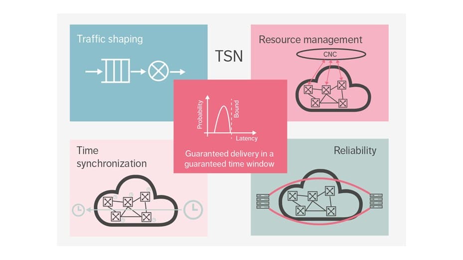 Valuable tools within the TSN toolbox that enable deployments in industrial automation