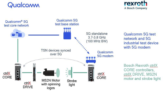 5G TSN Qualcomm