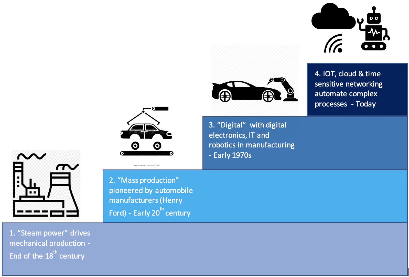 Industry 4.0 5G TSN