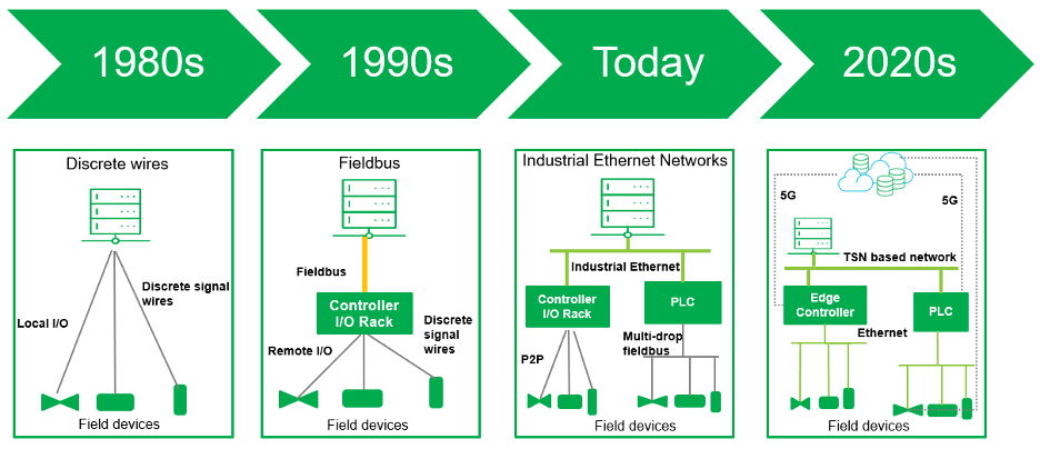 TSN Industrial Networking History