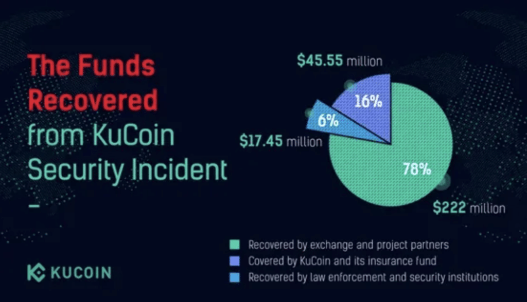 KuCoin Hack Recovered Funds