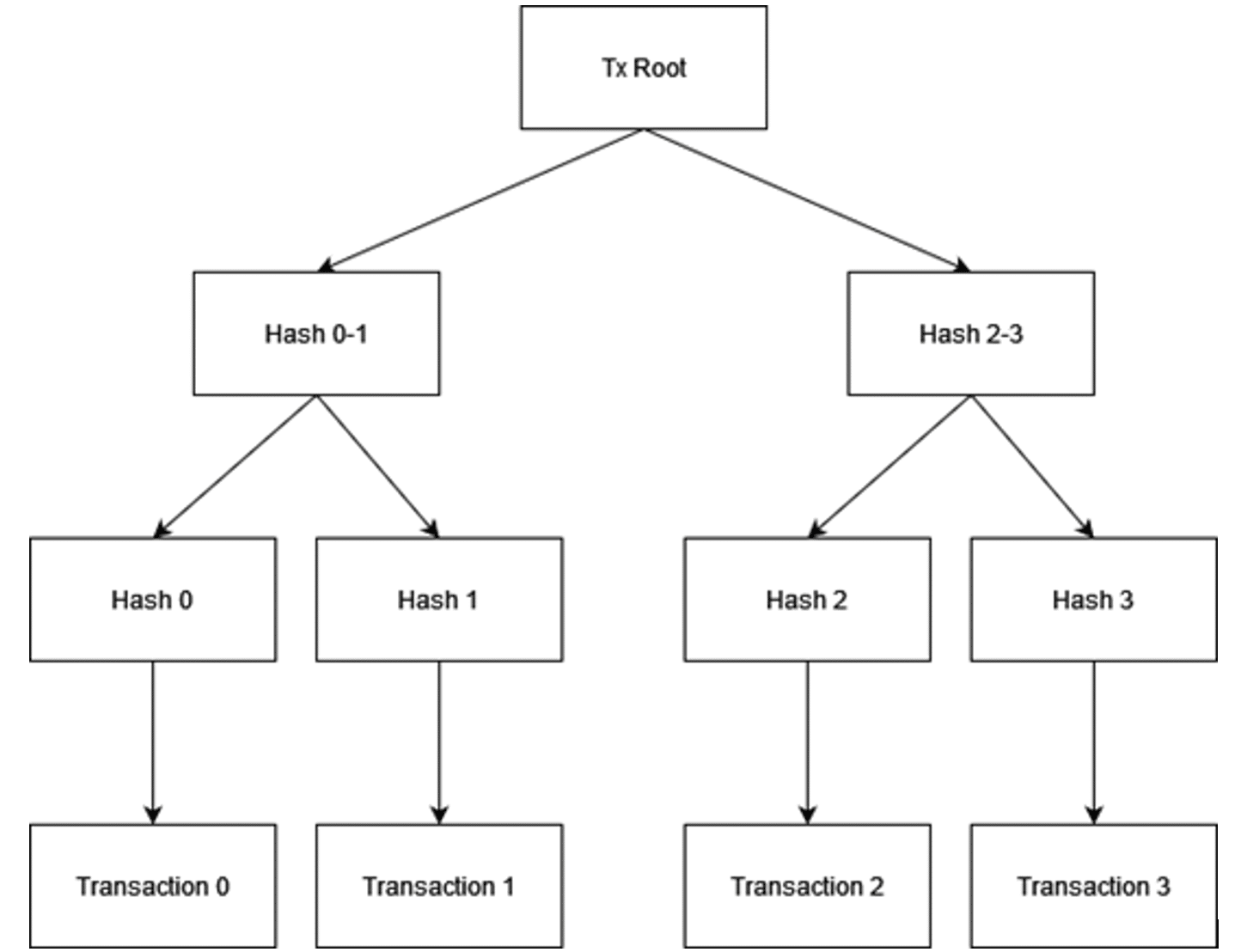 Merkle Tree